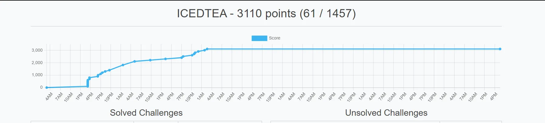 2024ictf_scoreboard